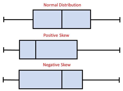 determining shape of distribution box plot|skewness on a box plot.